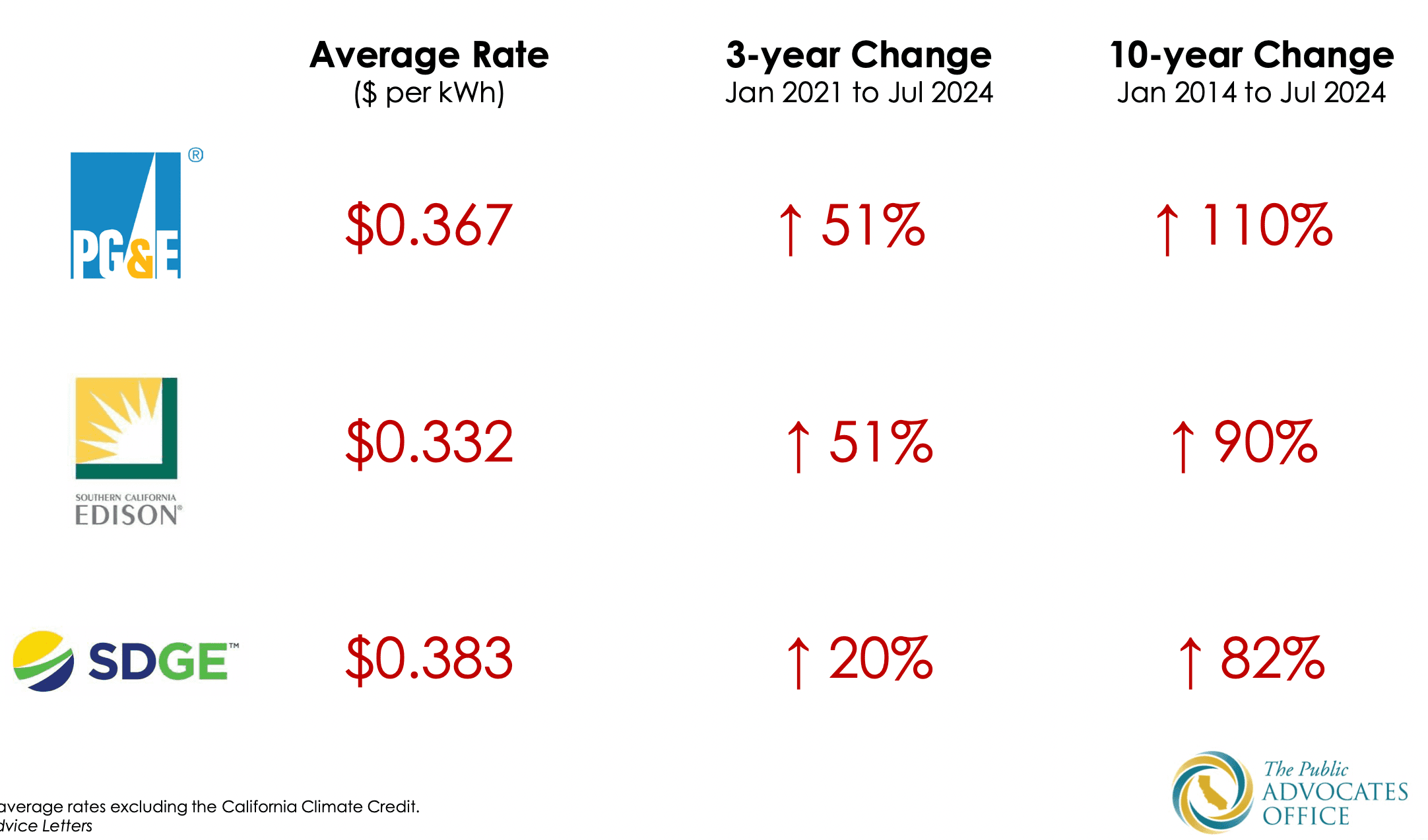 Utility rate increases chart