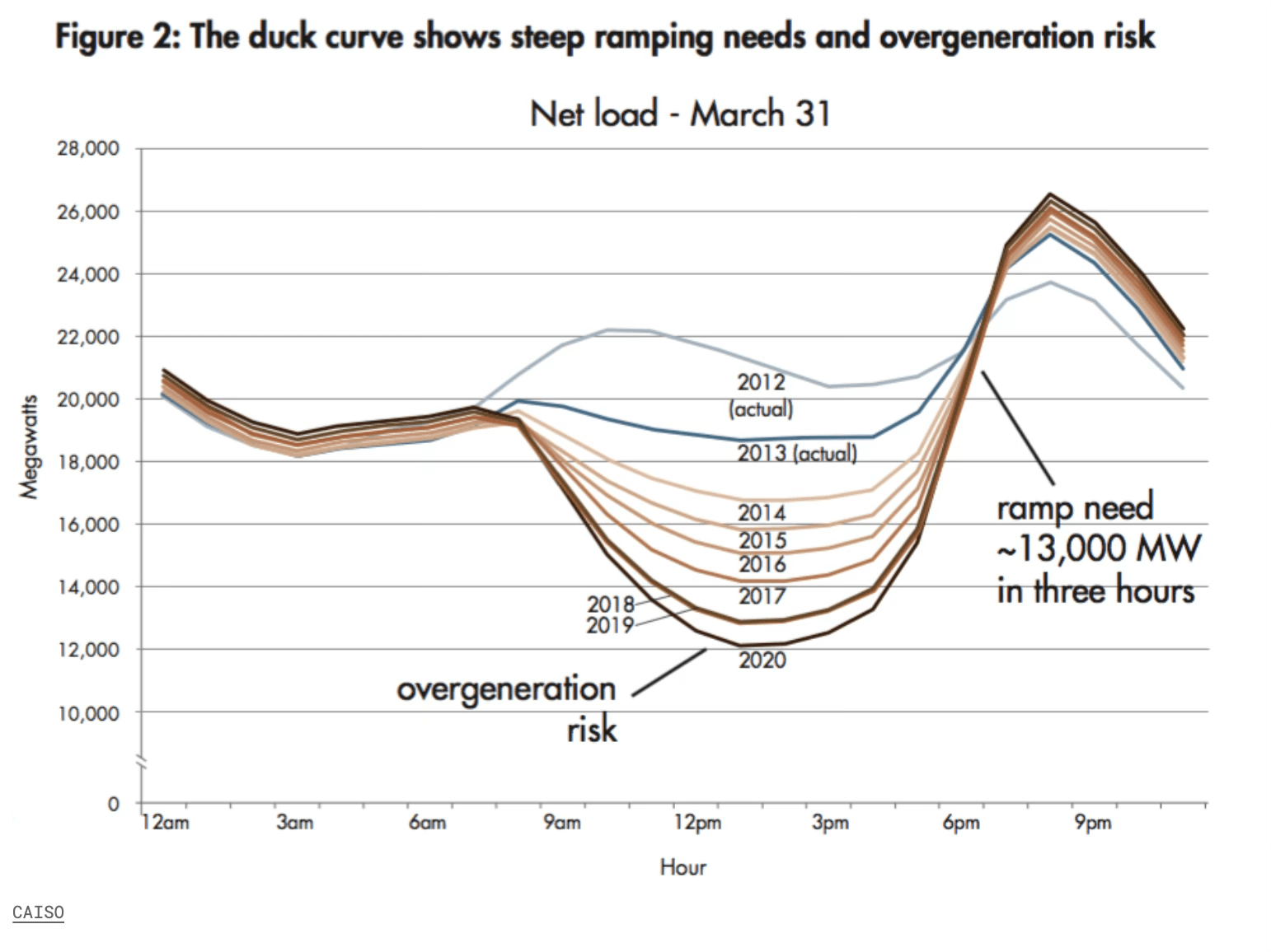 Figure 2: The duck curve shows steep ramping needs and overgeneration risk