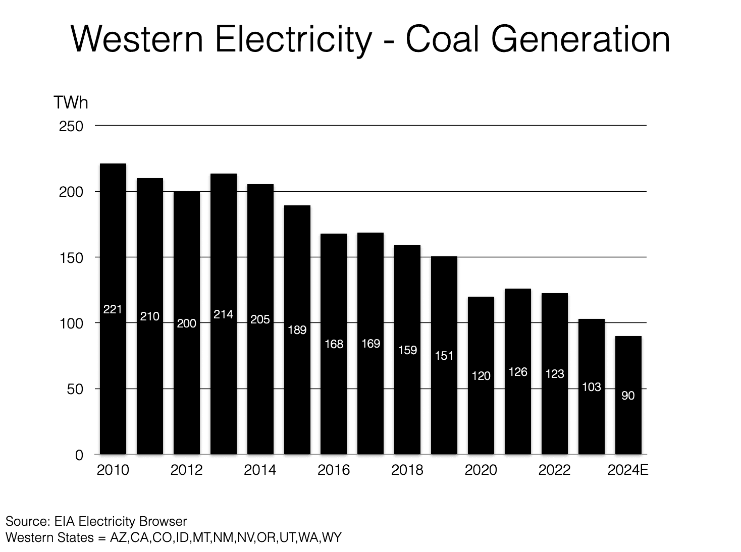 Western US coal generation decline chart