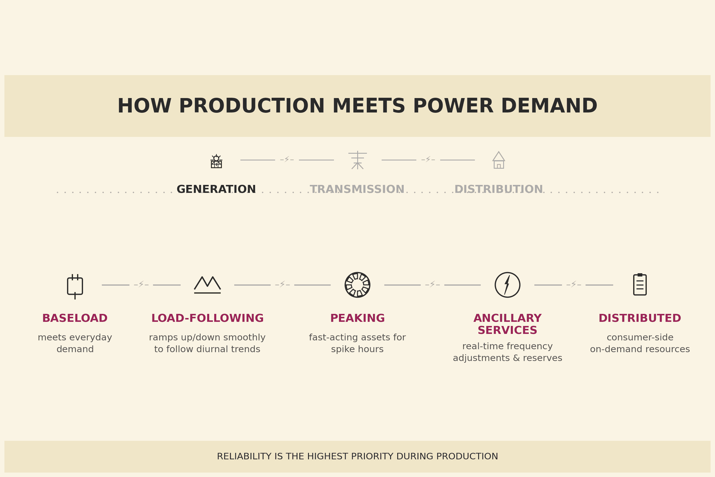 How Production Meets Power Demand