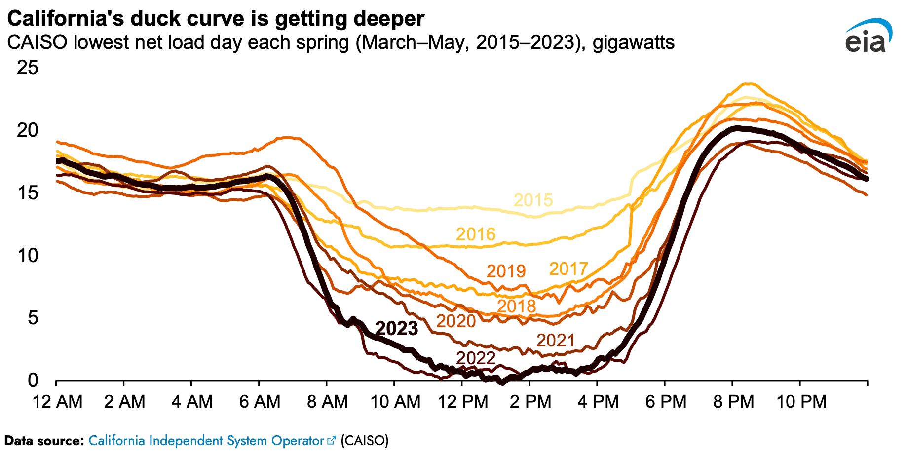 The California duck curve: net load graph showing a midday dip from solar generation