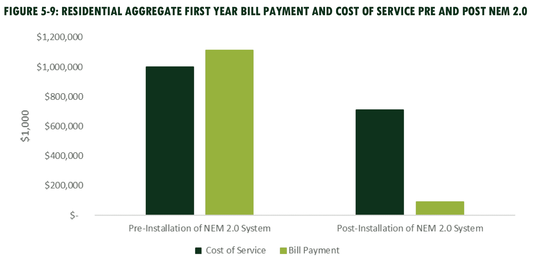 Chart illustrating the NEM cost shift between solar and non-solar customers