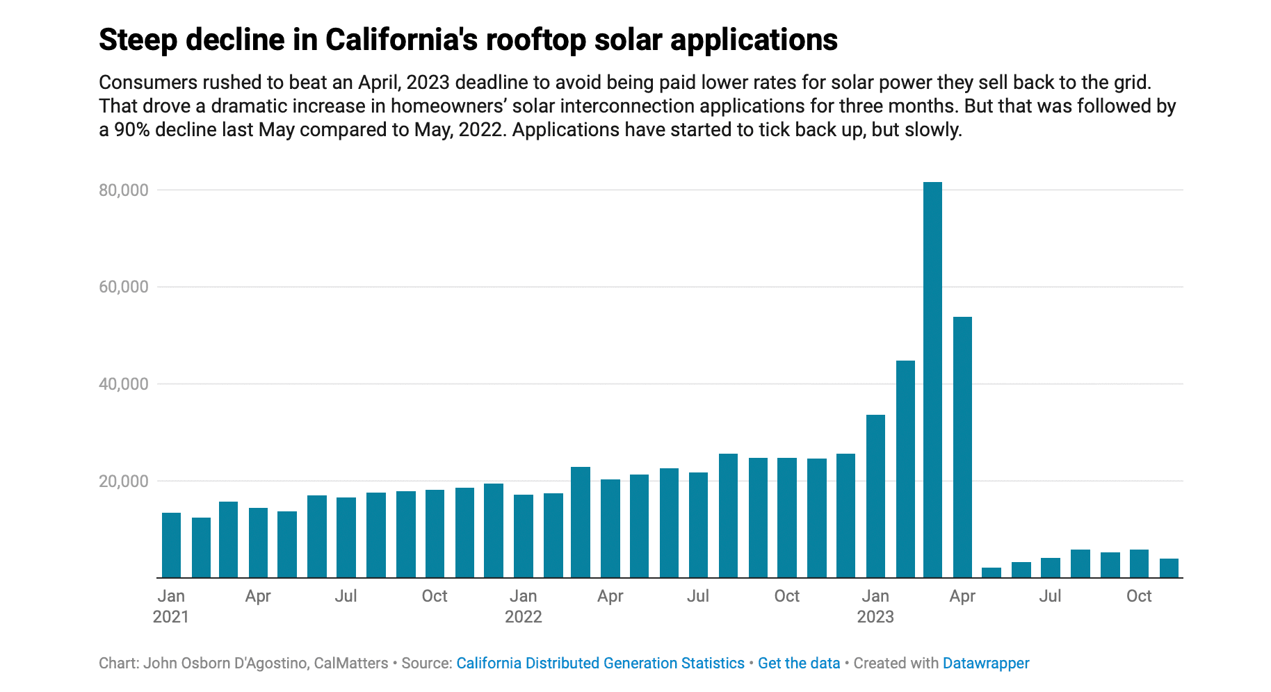 Chart showing residential solar installation demand falling after NEM 3 took effect